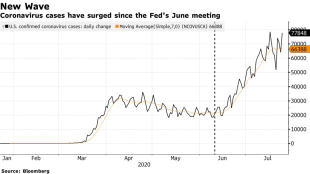 美国疫情却卷土重来 美联储主席鲍威尔表示还没有考虑加息问题