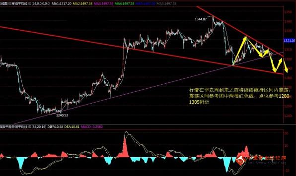 今晚金价筑底成功 黄金价格会考虑做多