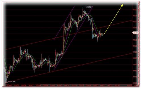 （黄金交易软件）主板行情还没有完 黄金价格把握补涨机会