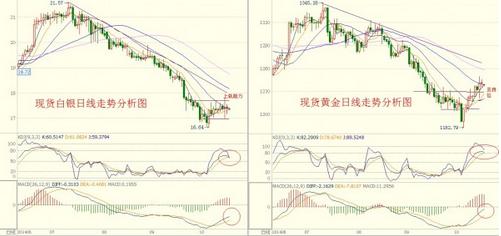 黄金怎么玩：今日黄金白银价格反复穿越切记追谨防回吐