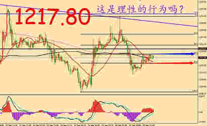 （回收旧黄金）近期黄金价格是理性的行为吗