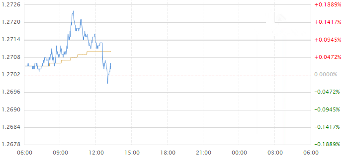 英镑兑美元买卖双方在1.2700左右激烈竞争