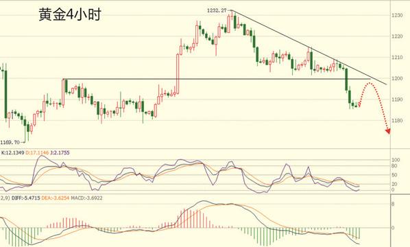 黄金期货交易：黄金价格跌可能性大 波段逃顶即将开始