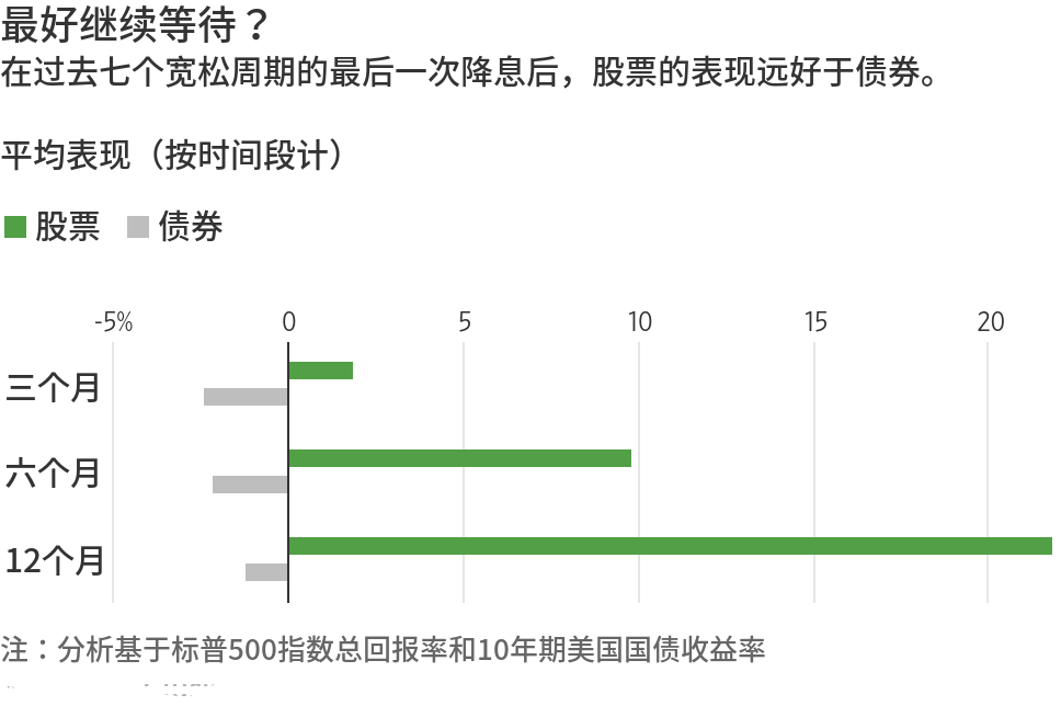 美联储降息后应如何投资？历史经验告诉你！