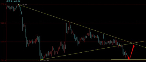 《黄金外盘》今晚金价小心触底 黄金价格走熊有期望