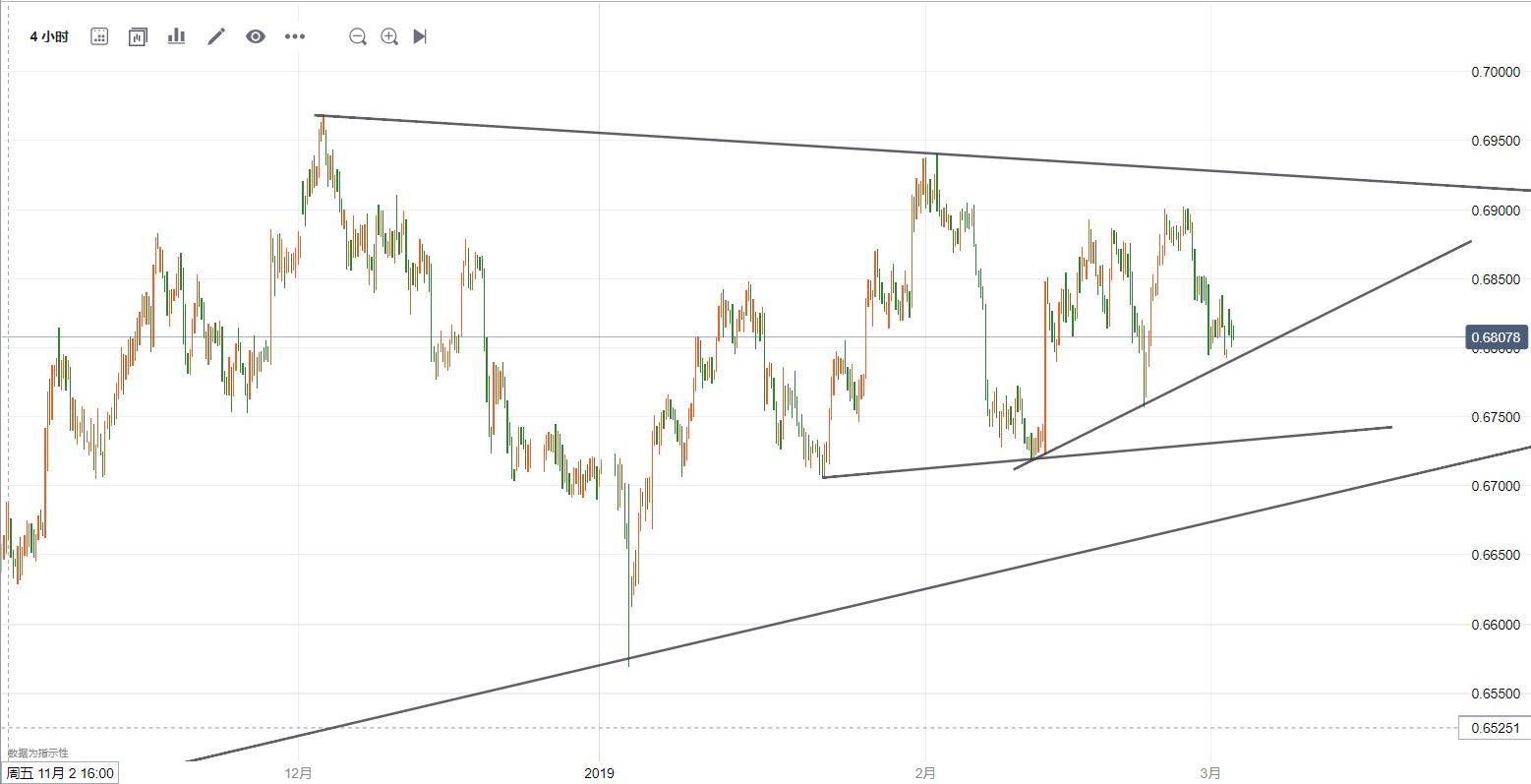 纽元/美元再次留意0.68关口的支撑