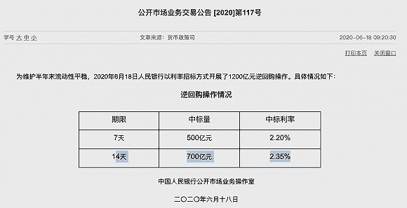 时隔逾四个月重启14天期逆回购！央行意外“降息”20个基点