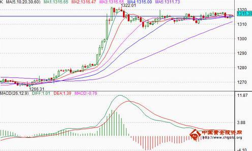 黄金怎么做：黄金价格不宜高位追 多方风险逐渐变大