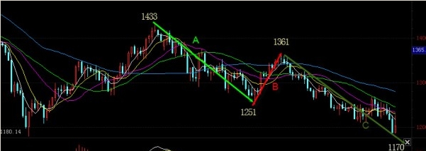 黄金价钱：黄金价格熊极必反 下周预期有两种走势