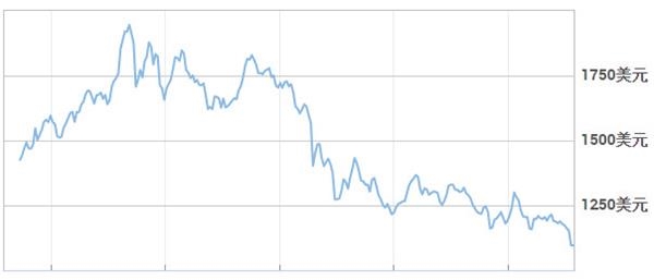 黄金价格大跌藏风险 两因素恐将金价推向350