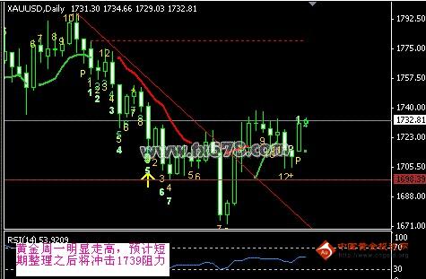 （炒黄金赚钱）黄金期货迈小步伐 欲唱大格调