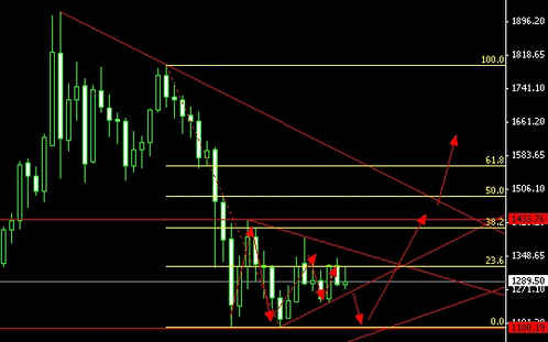 《黄金在哪回收》九月黄金价格能否牛起来还看俄乌危机