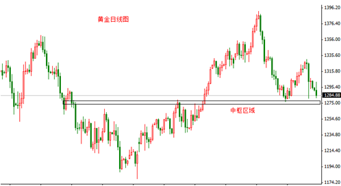 黄金典当：今日金价又跌了 是空头末端还是大熊又启