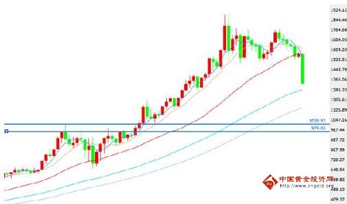 《黄金期货交易》一路南行寻抄底良机 黄金价格有大变数