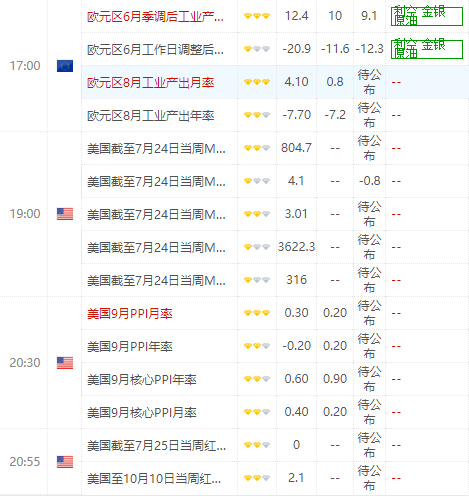 今日财经数据前瞻：今日关注美国9月PPI月率