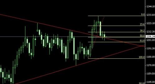 《黄金行情》今日黑周五黄金价格：注意一个危险信号