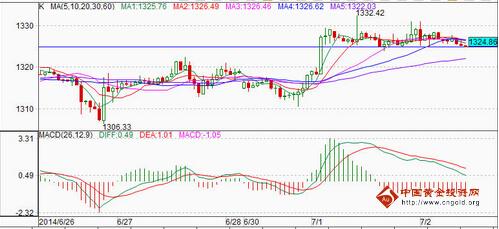 《黄金投资者》一变盘信号不得不防 黄金价格再多值不值