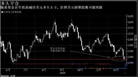 美元连续第三天下跌 基金减持多头头寸