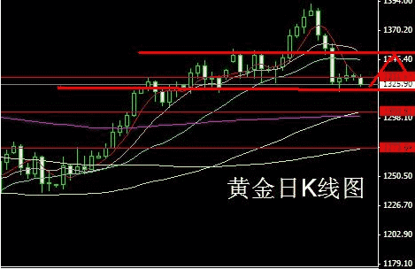 （黄金分割点）今天金价1319抢反弹 晚间料将有一波反扑