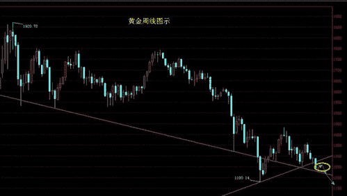 （黄金k线图）黄金价格还会有下探1200-1180的机会
