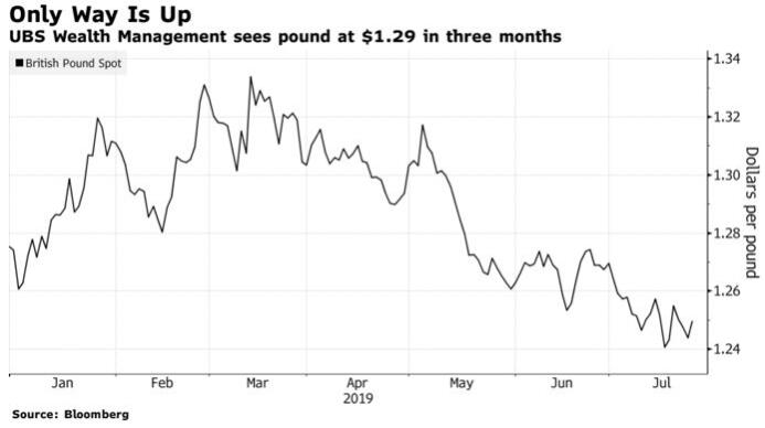 无协议退欧担忧过度 看好英镑前景！