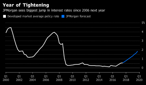 《投资外汇》2018年全球央行将开启货币政策收紧的时代？