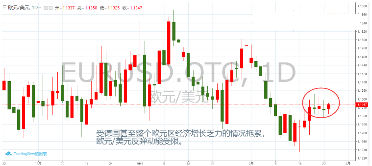 德国商业信心创4年多新低 欧元/美元反弹乏力