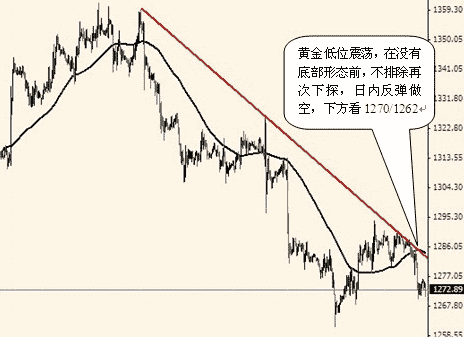 俄罗斯黄金：黄金价格行至三角下边缘 随时待命下行