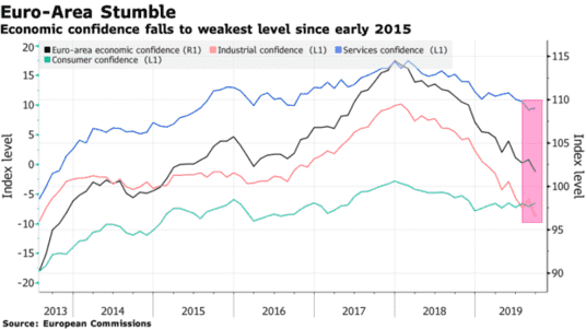 贸易打压企业 欧元区经济景气指数跌至四年来最低水平