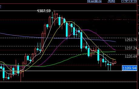 （国际黄金）今日黄金白银价格把握转换的时间节点