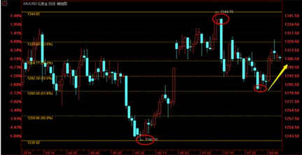 （黄金金价）今晚金价完成了反转 黄金价格马上要弹