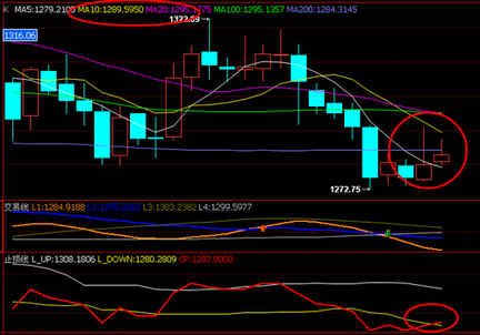 黄金价格防跳水秀 今明暴风雨即将来临