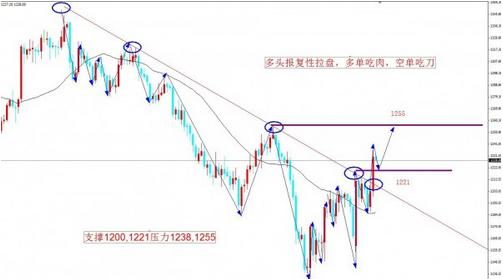黄金价格重新反弹夹缝中生存或致多方叛变