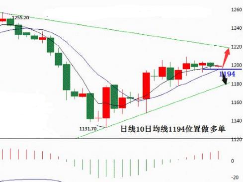 《黄金大涨》今日金价一定不能死追 谨防洗盘陷阱趋势