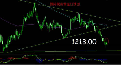 每日黄金：今日黄金价格换汤不换药反弹只是无稽之谈