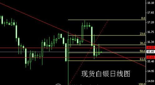 黄金白银价格只出不进踏空者该如何操作