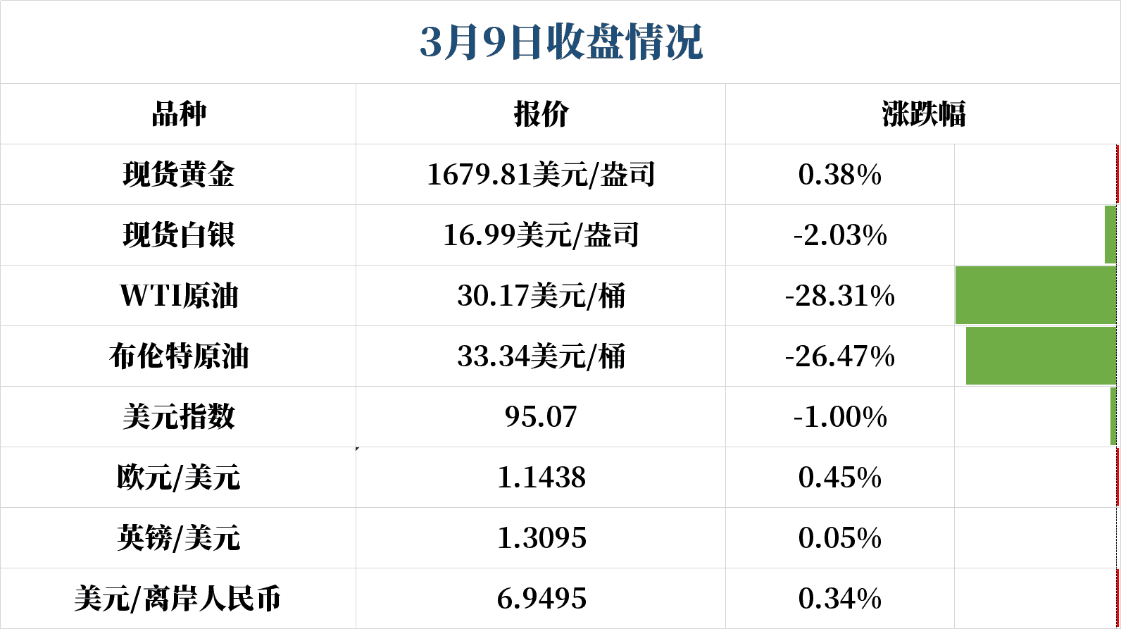 货币惨遭抛售 英镑和欧元则获得提振