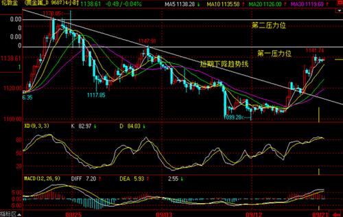 黄金租赁：今晚金价走势预测 黄金价格五浪将见顶