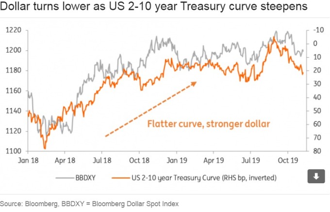 美元与美债收益率曲线连动 大跌尚言之过早