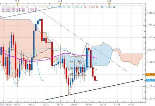 黄金k线图：黄金价格调整近尾声 谨防多方暴力反抽