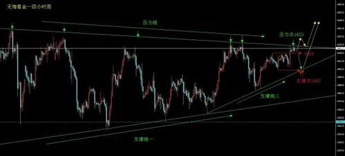 （黄金贸易）晚间黄金价格站稳1625才能有望上行