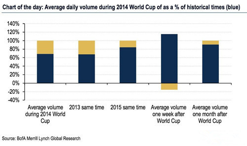 汇市交易量遭世界杯打压 后市或有新行情