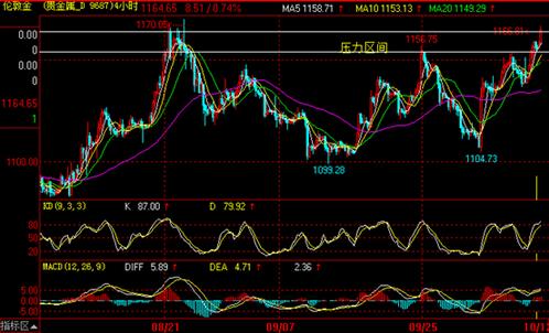 炒黄金赚钱：今晚金价牛皮吹破 黄金价格终结漫漫熊