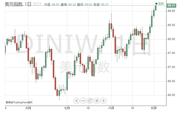 大爆发！刚刚，美元又创新高 