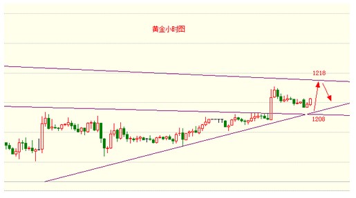 （黄金回收地方）国际黄金价格逆势扩大反弹 但言底为时过早