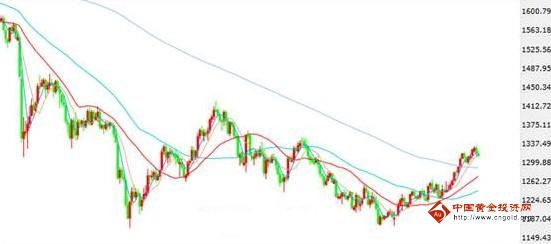 （黄金比例）今年黄金价格缴械投降恐将跌到1000美元