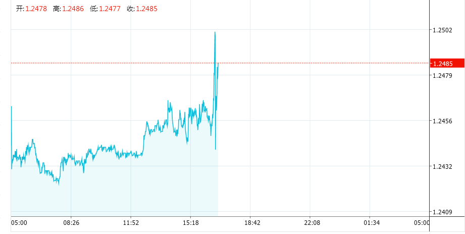 刚刚！英镑兑美元急涨急跌150点 发生了什么？