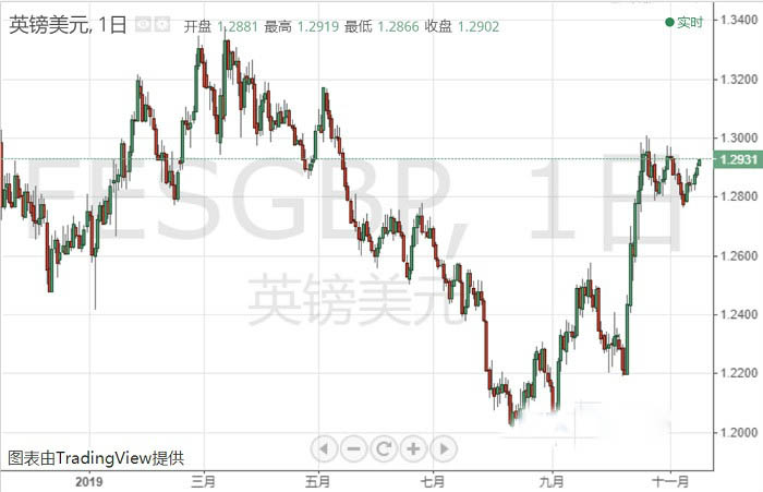 英国脱欧传最新消息 英镑刚刚再刷新高