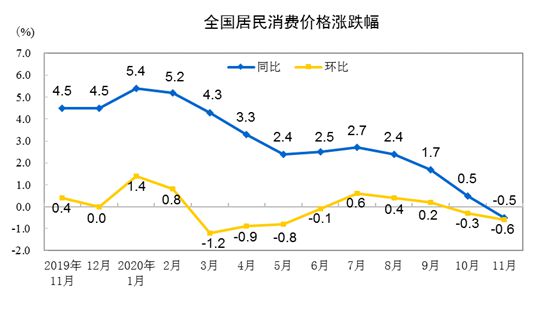 2009年以来首次转负！中国11月CPI转为同比降0.5%
