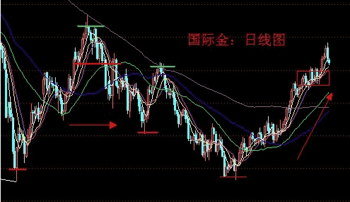 《黄金积分》黄金价格正逢变盘窗口 高位砸盘是必然